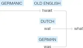A Google tree showing etymology. It is explained in the following text.