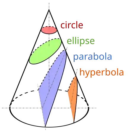 Conic sections