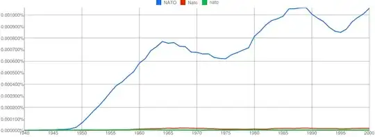 Ngram showing NATO is much more common than Nato