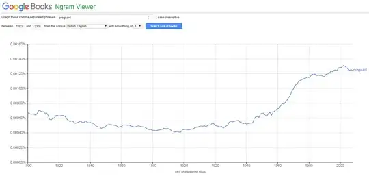 google ngrams of pregnant