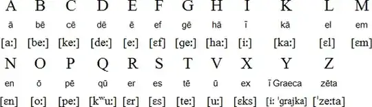 Roman alphabet for Latin