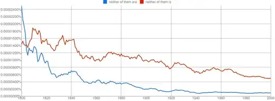 Frequency of "neither of them is" vs "neither of them are"