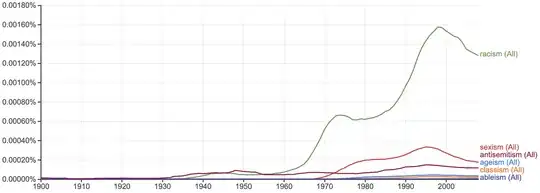 ngram graph of 20th century isms