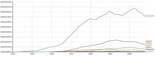 Google Ngram Viewer: horseshit vs. lesser animals