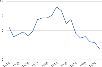 Ratio graph