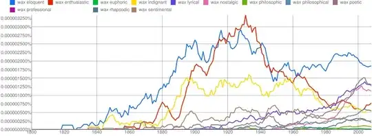 N-gram data for "wax" + adjective