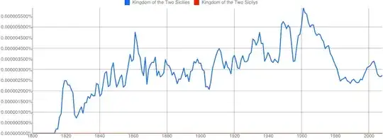 Ngram plot of the two Sicilies