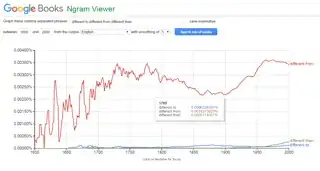 Google Ngram comparing "different from", "different to", and "different than"