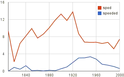 Usage of sped vs. speeded in American English from 1810 to 2000