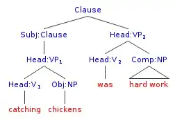 syntax tree for "catching chickens is hard work