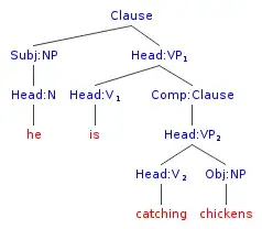 syntax tree for he is catching chickens
