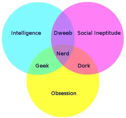 Intelligence ∩ Obsession = Geek. Obsession ∩ Social Ineptitude = Dork. Intelligence ∩ Social Ineptitude = Dweeb.  Intelligence ∩ Obsession ∩ Social Ineptitude = Nerd.