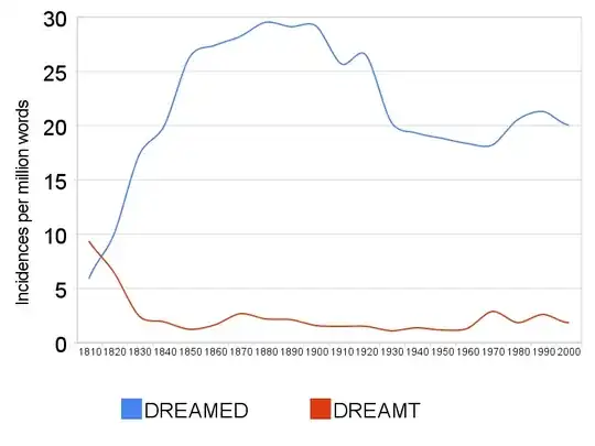 COHA results comparing 'dreamed' and 'dreamt'
