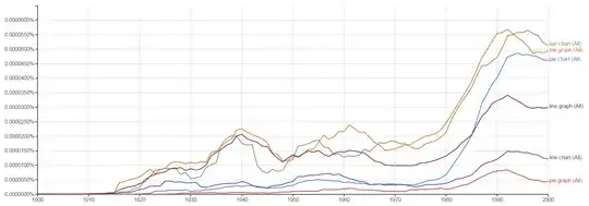 An Ngram chart showing the relative occurrences of pie chart,pie graph,bar chart,bar graph,line chart,line graph
