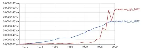 Google N-grams result contrasting US with UK usage frequency for “maven”