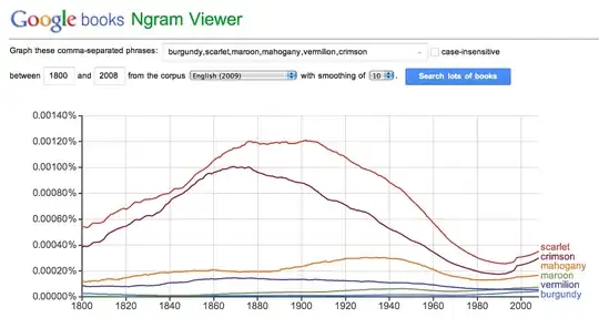 Google N-Gram plotting scarlet, crimson, mahogany, maroon, vermilion, burgundy