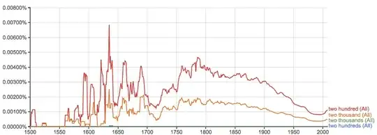 Google Ngram of "Two thousand(s)" and "Two hundred(s)"