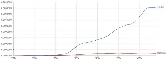 Google Ngram Viewer: bullshit vs. horseshit
