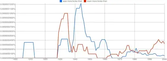 Google Ngram chart plotting *was more broke than*, and *even more broke than*