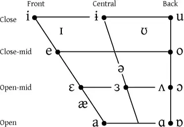 English vowel chart