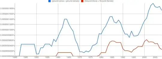 Google NGram showing no results for 'grounds zero'