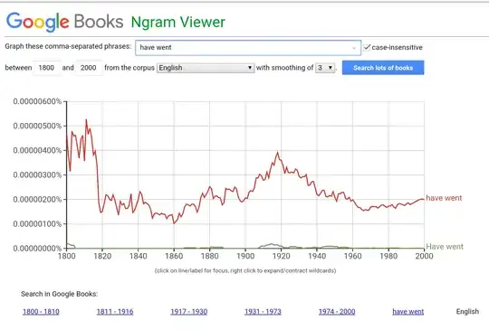 google ngrams have went