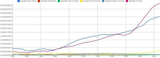 Ngram for people I know, people who take, etc.