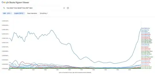 Google Ngram comparison for “how dare”