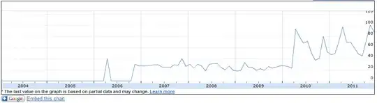 chart of fanboi, 2004 - 2011