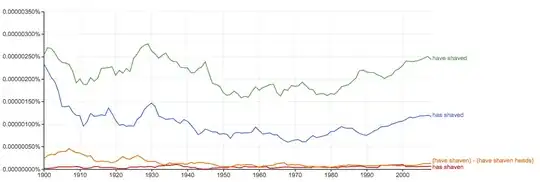 Google ngram chart showing frequencies between 1900 and 2008 of the following phrases, from most frequent to least frequent: "have shaved", "has shaved", "have shaven" (minus "have shaven heads"), "has shaven". The forms with "shaved" are more than twice as common as the corresponding forms with "shaven": "have shaved" is around 0.000002%, while "have shaven" minus "have shaven heads" is around 0.00000015%; and "has shaved" is around 0.000001%, while "has shaven" is below 0.0000001%
