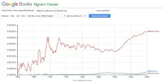 Google Ngram comparing "different from", "different to", and "different than" in British corpus only