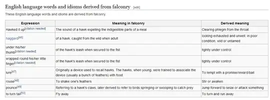 wikipedia chart containing idioms inspired/derived from mediaeval England