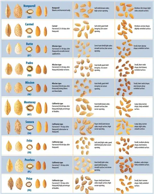 Major California almond varieties include the Nonpareil, Carmel, Butte, Padre, Mission, and others