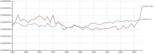 Google NGrams for 'preyed-upon' vs. 'preyed-on'