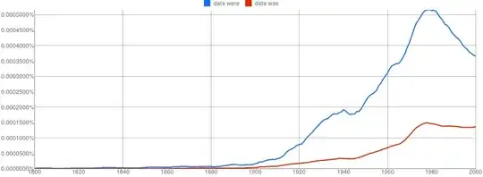 Google N-Gram of the English corpus plotting plural *data were* in blue against singular *data was* in red