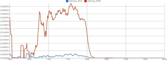 Chart showing many pre-1820 beft results in the 2009 corpus, but hardly any in the 2012 corpus