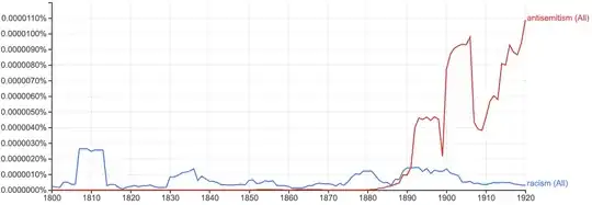 ngram graph of racism, antisemitism