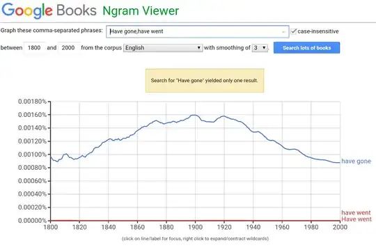Ngrams have gone vs. have went