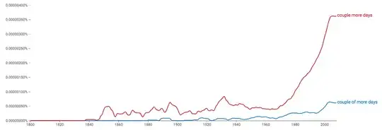 from 1840 to 2000, "a couple more days" is consistently more frequent than "a couple of more days"