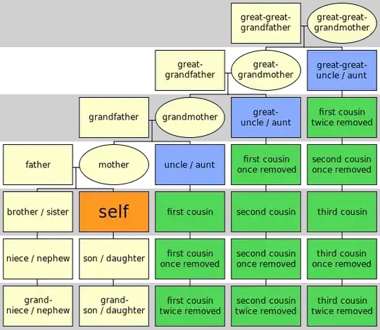 Chart showing how to express cousin relations in terms of degrees and removals