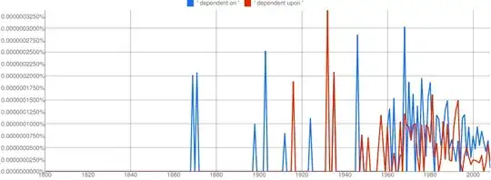 Ngram of "dependent on" vs. "dependent upon"