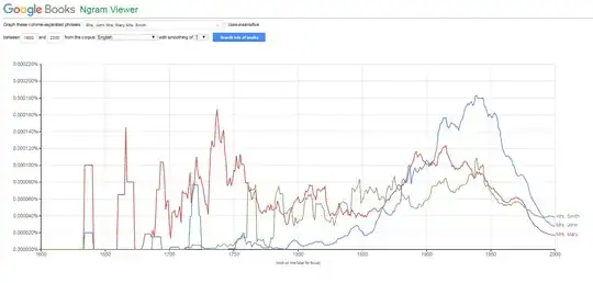 Google Ngram comparing "Mrs. John", "Mrs. Mary", and "Mrs. Smith" from 1600-2000. Data is very jaggy before 1800, probably due to small sample size. Mrs. John alternates between 0% in most years before 1750 with occasional small spikes, one as high as 0.00007% in 1720. From 1750-1840 it has a small but steady usage (below 0.00002%). It then begins a steady climb throughout the second half of the 1800s and first part of the 1900s, to a high of about 0.00018% around 1940, the highest usage of any term in this chart. From there it drops even more steadily and rapidly, to about 0.000017% in 2000 (less than a tenth of its peak usage six decades earlier). Mrs. Mary is fairly common throughout the early period, with spikes as high as 0.00016% in the late 1730s; from there it declines in fits and starts to a low of about 0.0033% around 1790. For the next few decades it climbs back up to almost 0.00008% before dropping back down to hover 0.00004% from the 1820s to the 1860s. It gradually climbs back up, and from 1890-1940 it bounces between 0.0001% and 0.000125, before declining steadily through the rest of the twentieth century. In 2000 it was at just under 0.00002%. Finally, Mrs. Smith is flat until 1711 then has a very small presence until 1760, when it spikes up to 0.000075%. Its usage for the next century is very spiky, dropping back down to less than a tenth that usage in 1875 and then rising and falling every decade or so, with a range between 0.00003% and 0.00006%. Beginning around 1840, the range shifts higher, bouncing between about 0.00006% and 0.00008% until 1880. It falls back below 0.00005% in 1890, and then generally climbs to a high of just over 0.0001% in 1838. It generally declines in use for several decades, and then appears to level out at around 0.00004% between the 1980s and the end of the graph in 2000, making it the most common term as of 2000.