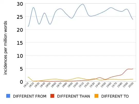 Graph showing incidences of 'different than' and 'different from' since 1890