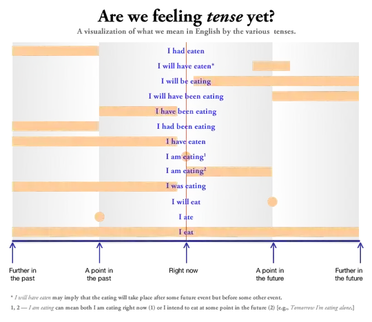 A visualization of what we mean in English by the various tenses