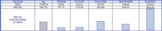COCA diagram showing that however is more common in academic writing