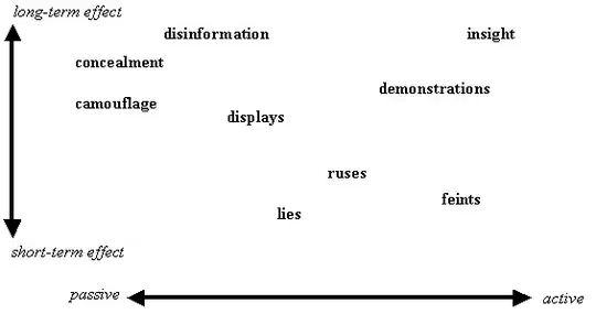Spectrum of different types of military deception based on passive/active and short/long term. Discussed in paper: "Two Taxonomies of Deception for Attacks on Information Systems"