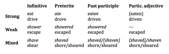 Strong, weak and mixed verbs