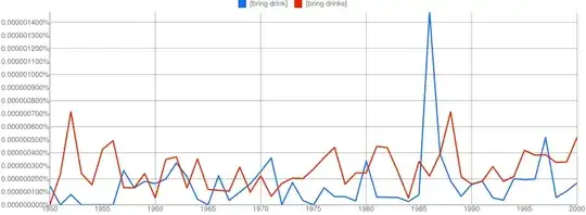 Google Ngram Viewer graph of bring drink vs bring drinks between 1950 and 2000 from the corpus American English with a smoothing of 0