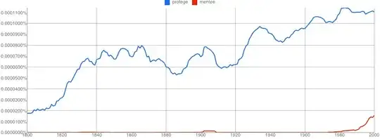 nGram of mentee vs protege