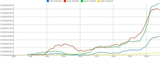 NGram of girls, guys, and gals